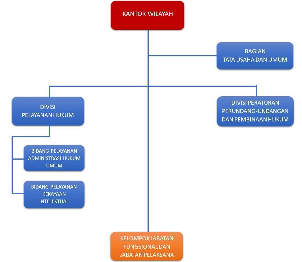 bagan kanwil kemenkum1